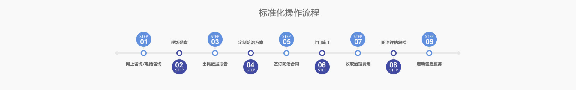 合作流程